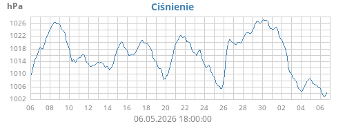 monthbarometer