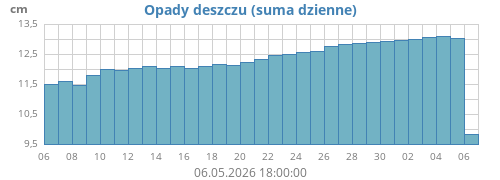 monthrain