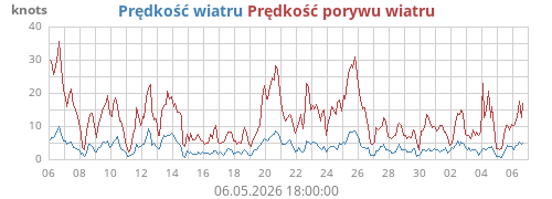 monthwind