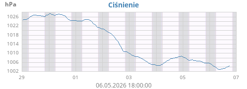 weekbarometer