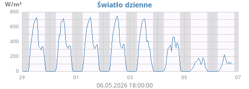 weekradiation