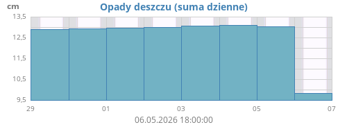 weekrain