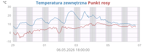 weektempdew