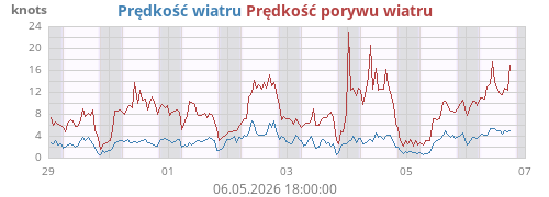 weekwind