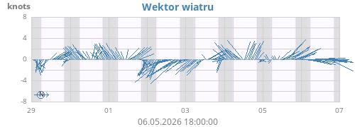 weekwindvec