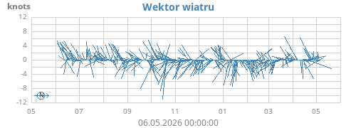 yearwindvec